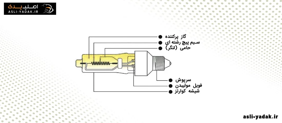 ساختار و اجزا تشکیل دهنده لامپ هالوژنی
