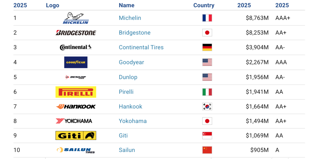 لاستیک جیتی چین در رتبه نهم بین بهترین لاستیکهای جهان
