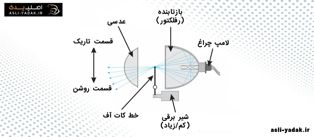 عملکرد رفلکتور خودرو