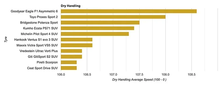 عملکرد هندلینگ در خشکی لاستیک های مختلف