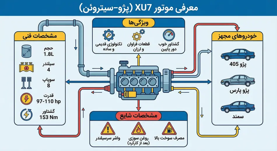 اینفوگرافیک معرفی موتور xu7