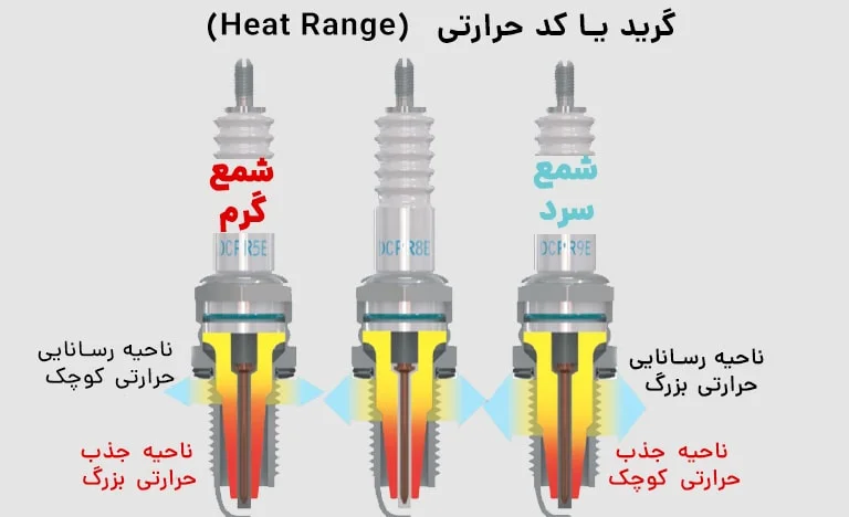 گرید یا کد حرارتی (Heat Range)