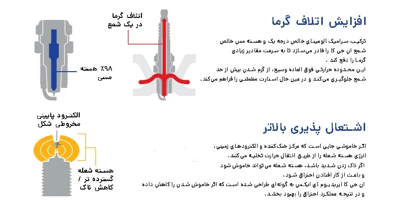 توضیحاتی درباره خصوصیات شمع ایریدیوم IX از NGK