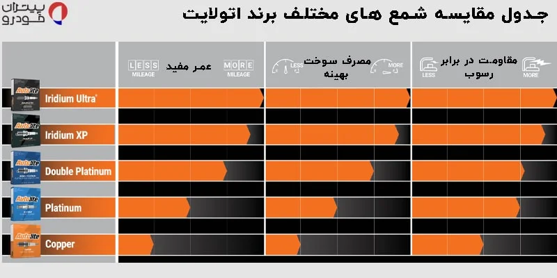 جدول مقایسه شمع های مختلف اتولایف