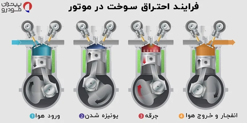 فرایند احتراق سوخت در موتور