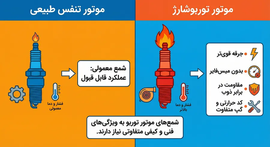 اینفوگرافیک تفاوت شمع توربو و تنفس طبیعی