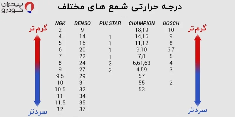 درجه حرارتی (Heat Range) – نیاز به شمع سرد
