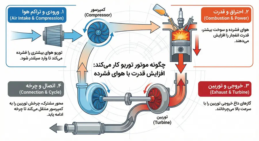 اینفوگرافیک نحوه کارکرد موتور توربو