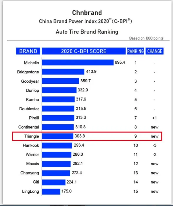 رتبه بندی بهترین لاستیک های چینی