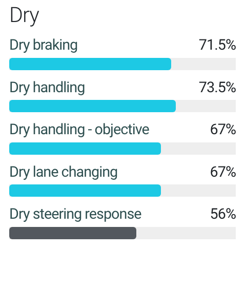 عملکرد لاستیک ۲۰۵/۵۵/۱۶ نکسن در شرایط خشکی