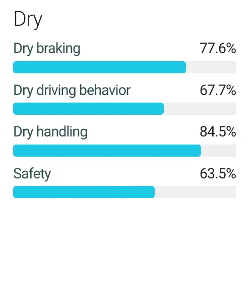 عملکرد 205/55r16 کومهو در شرایط خشکی