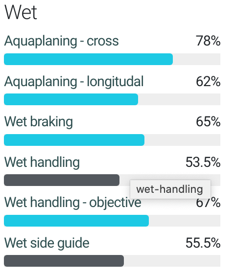عملکرد لاستیک ۲۰۵/۵۵/۱۶ در شرایط بارانی