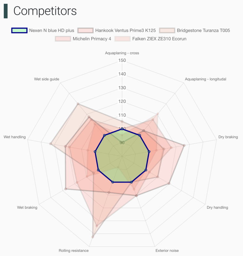 مقایسه ۲۰۵ ۵۵ ۱۶ نکسن با دیگر رقبای سطح بالا