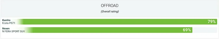 مقایسه عملکرد لاستیک های کومهو ecsta ps71 با نکسن nfera sport suv در آفرود