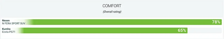 مقایسه عملکرد لاستیک های کومهو ecsta ps71 با نکسن nfera sport suv در راحتی