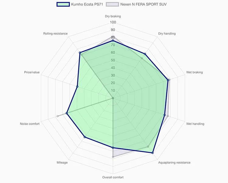 مقایسه کلی عملکرد لاستیک های کومهو ecsta ps71 با نکسن nfera sport suv