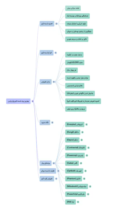 اینفوگرافیک راهنمای خرید بهترین مارک تسمه تایم برای پژو پارس